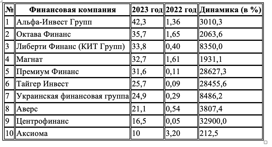 НБУ обнародовал ТОП-10 компаний по обмену валют по уплате налогов